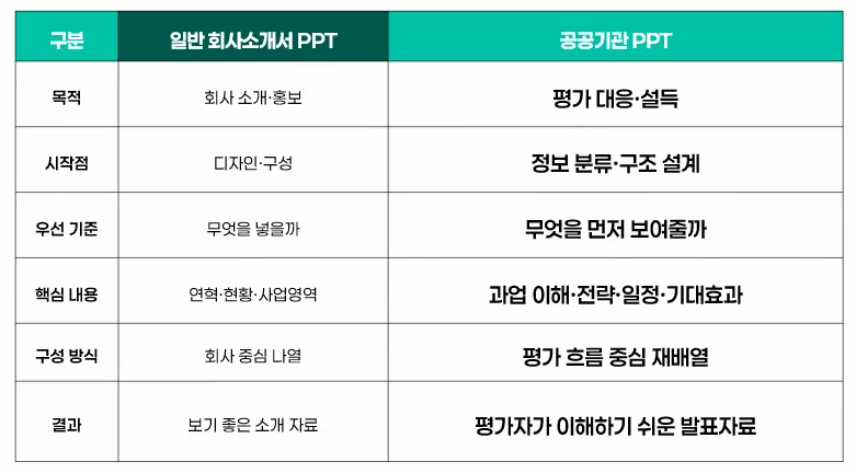 일반 회사소개서 PPT와 공공기관 PPT 차이 비교표
