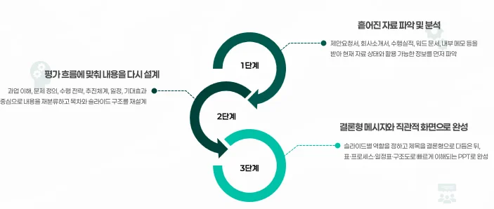 공공기관 PPT 제작 절차 단계별 프로세스