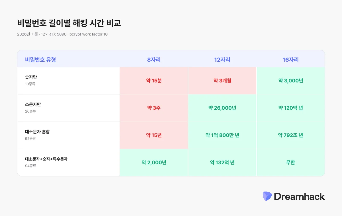 비밀번호 길이별 해킹 시간 비교, 드림핵