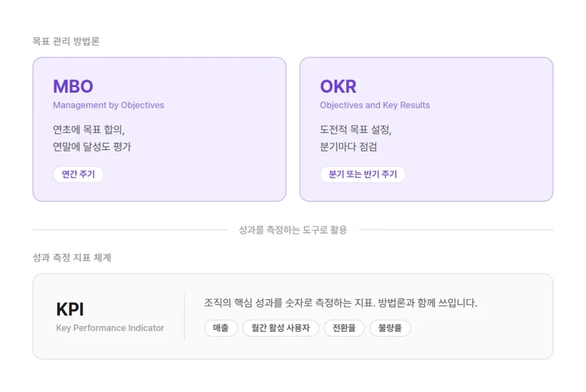 인사평가 방법론 MBO OKR과 성과 측정 지표 KPI의 층위 관계도