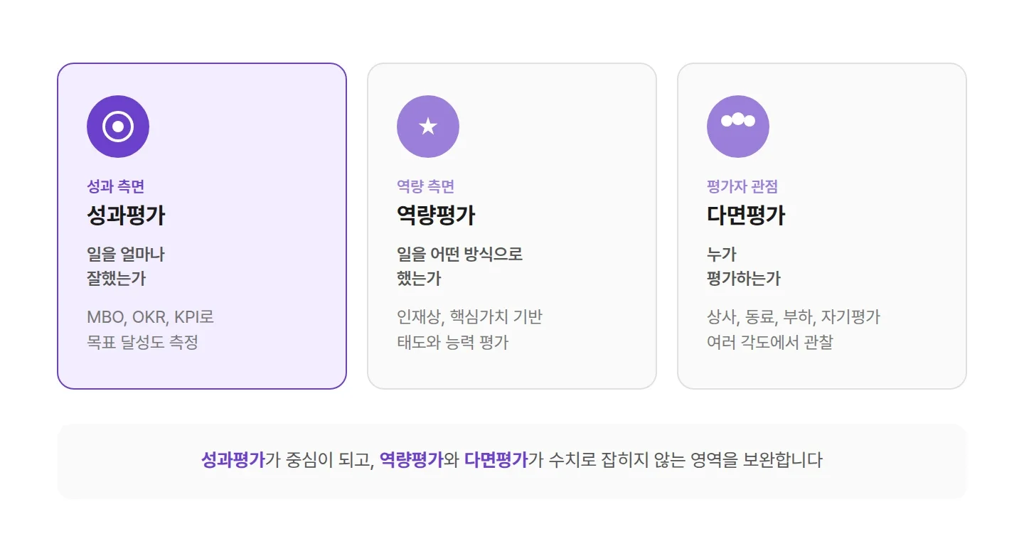 성과평가 중심에 역량평가와 다면평가가 보완하는 3가지 평가 측면