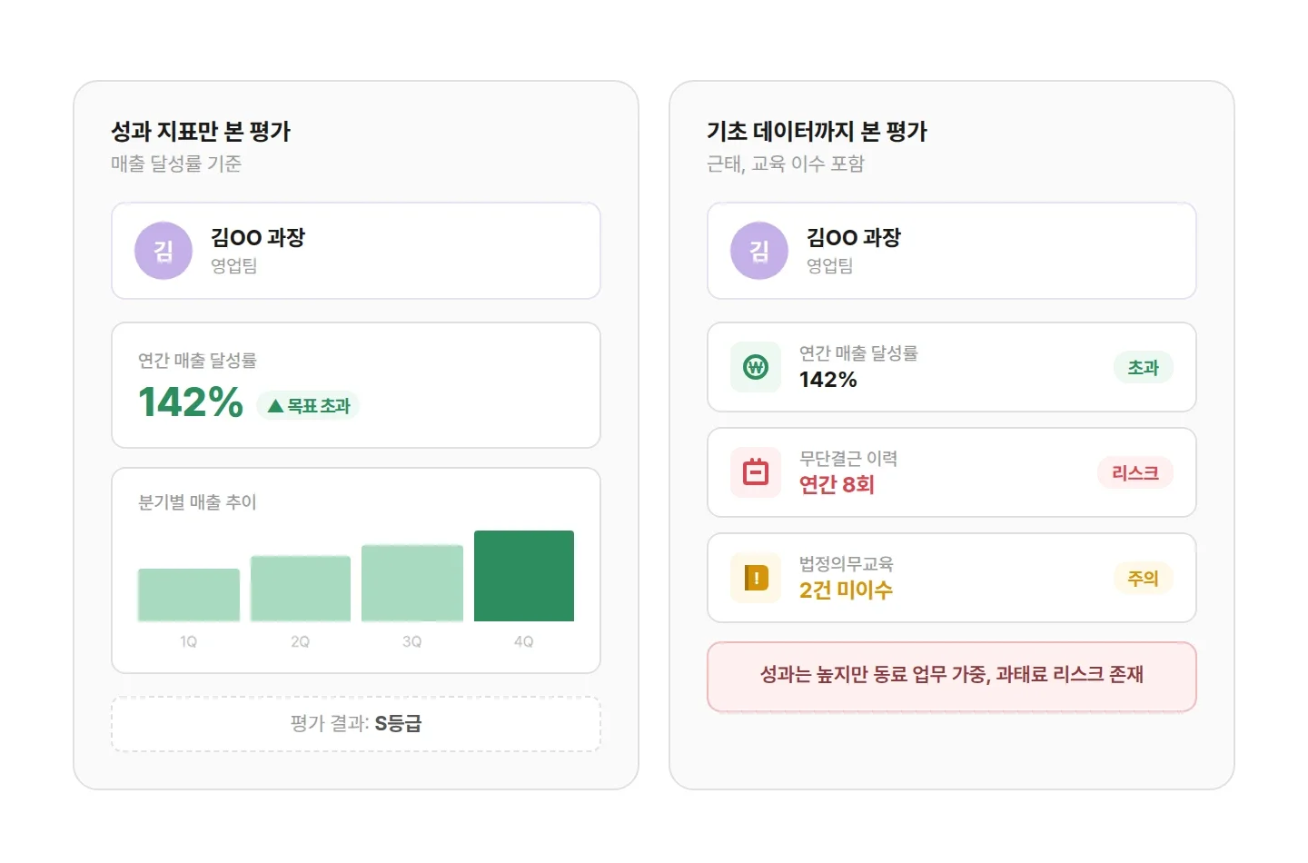 같은 직원을 성과 지표만 볼 때와 근태, 교육 이수까지 볼 때의 평가 차이