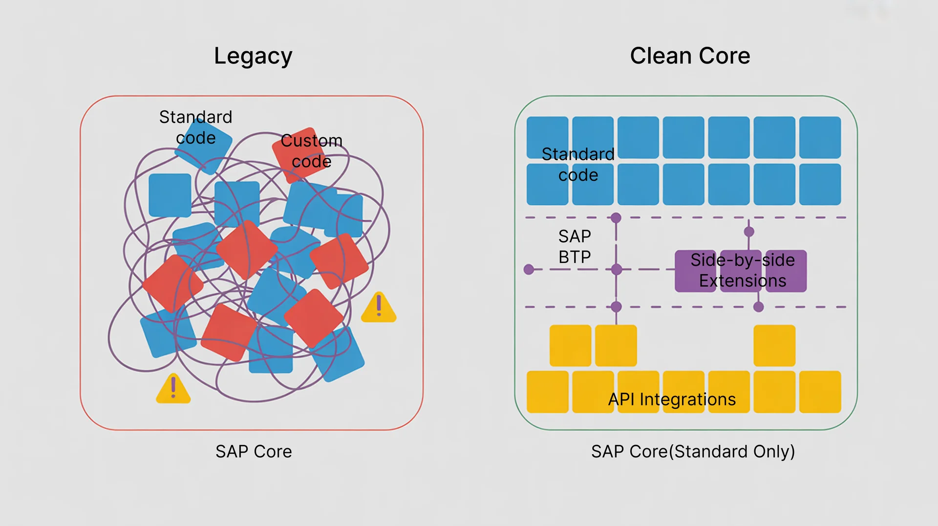Diagram comparing legacy SAP architecture with custom code inside the core versus Clean Core architecture with extensions on BTP