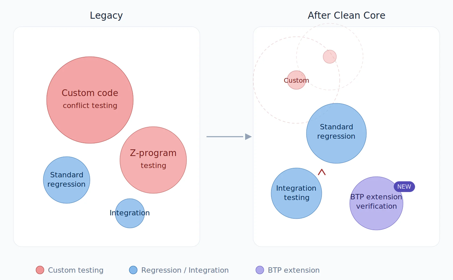 Diagram showing how testing scope shifts from custom code-centric testing to BTP extension verification, integration testing, and recurring regression after Clean Core transition
