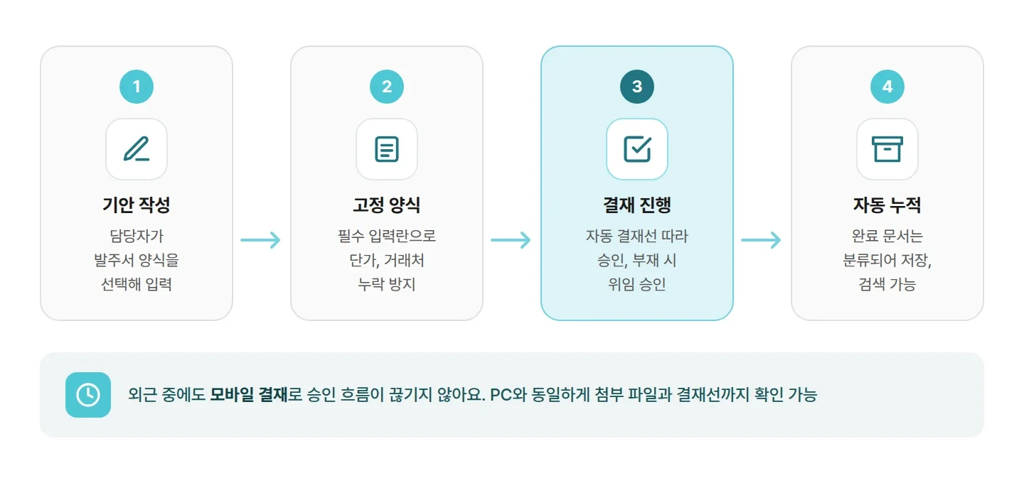 다우오피스 전자결재 발주 승인 4단계 플로우, 기안 양식 결재 누적