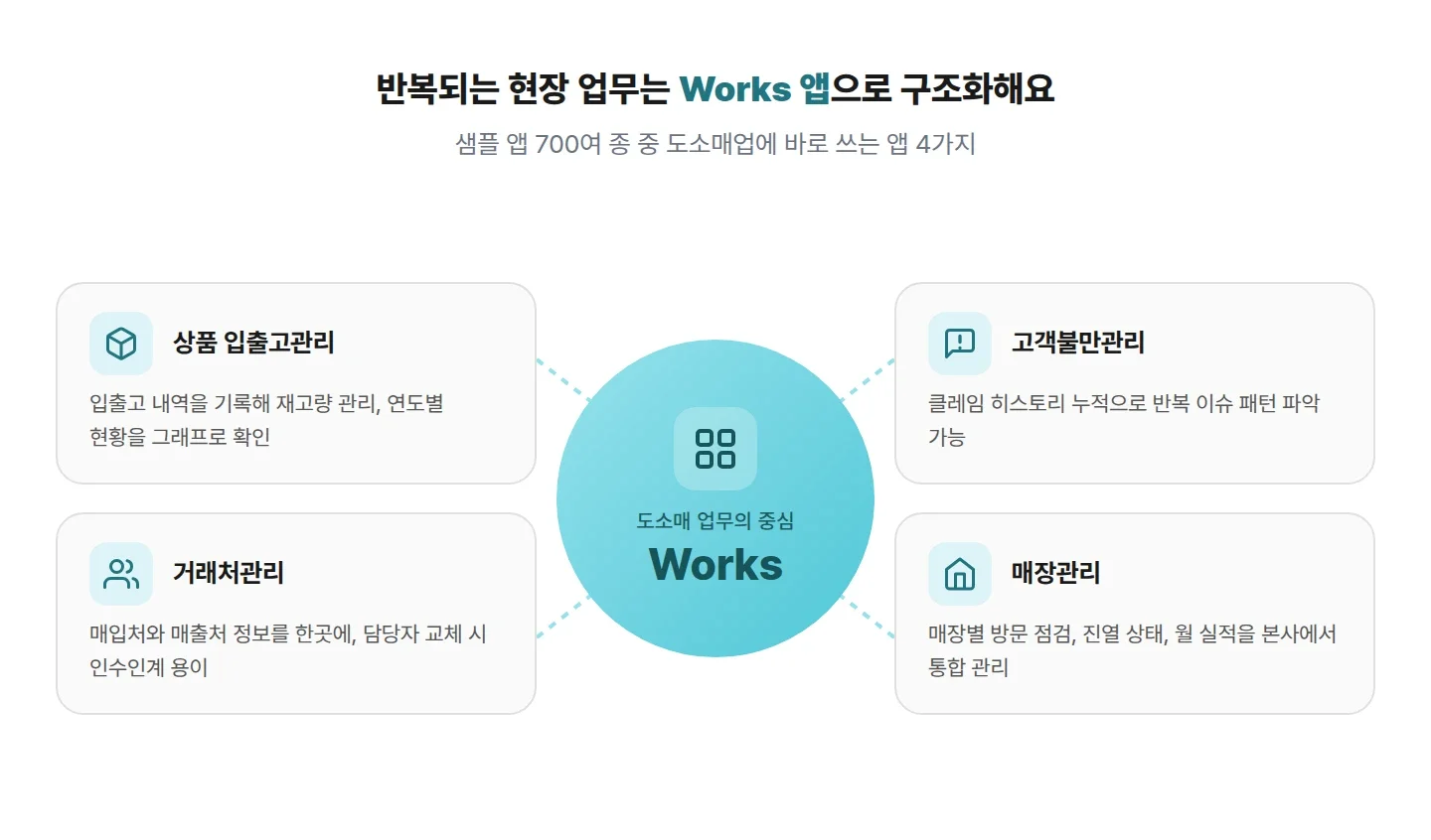 도소매업 Works 앱 4가지, 입출고관리 거래처관리 고객불만관리 매장관리