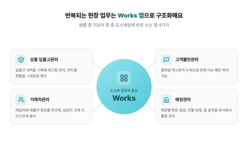 도소매업 Works 앱 4가지, 입출고관리 거래처관리 고객불만관리 매장관리