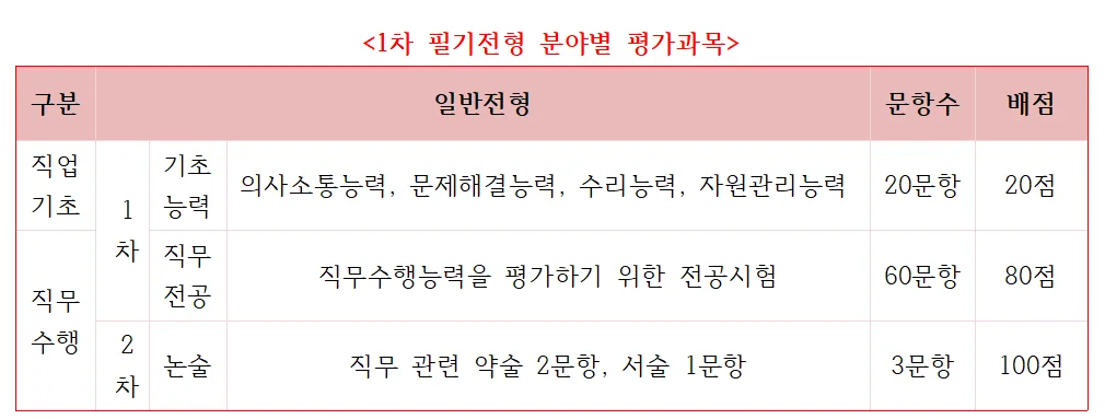 신용보증기금 필기 1차(직업기초능력 + 직무전공)와 2차(논술)