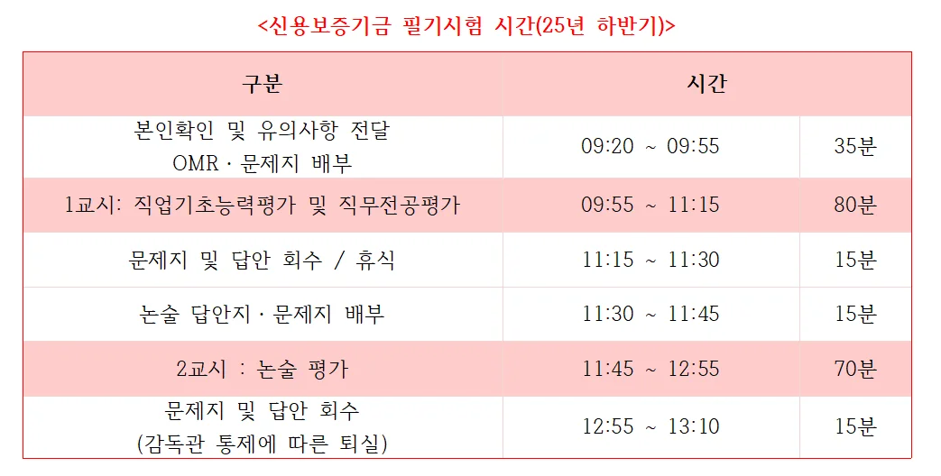 신용보증기금 필기 1차(직업기초능력 + 직무전공)와 2차(논술) 시간표