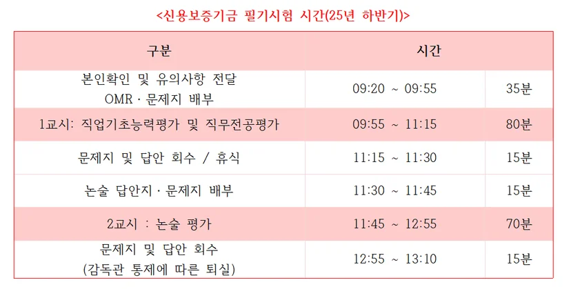 신용보증기금 필기 1차(직업기초능력 + 직무전공)와 2차(논술) 시간표