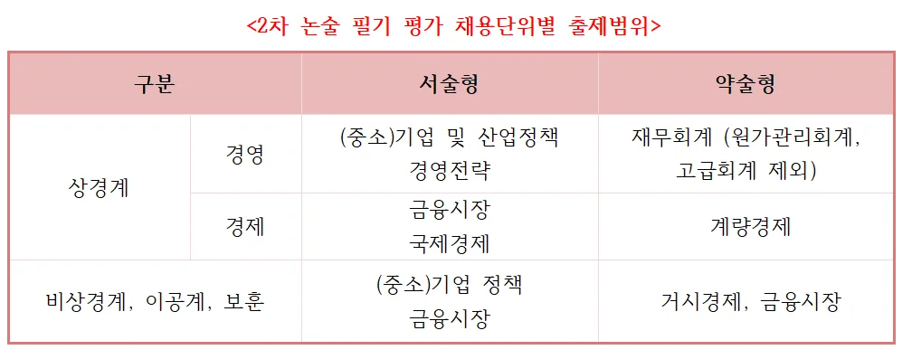 신용보증기금 약술형 전공별 출제 범위