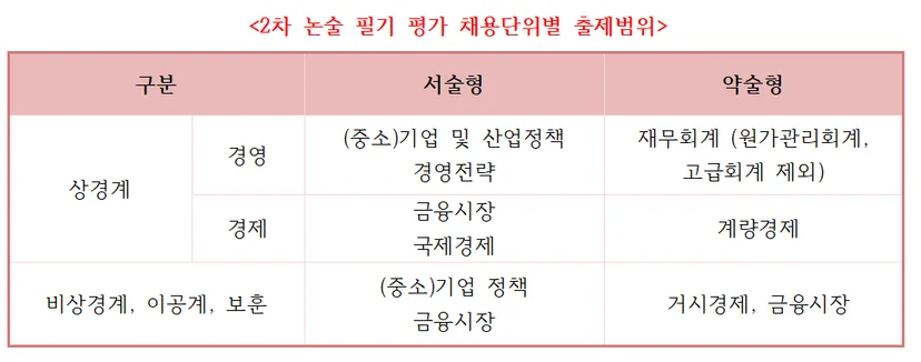 신용보증기금 약술형 전공별 출제 범위