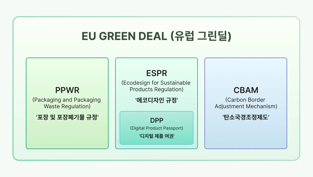 EU 환경 규제인 PPWR, ESPR, DPP, CBAM