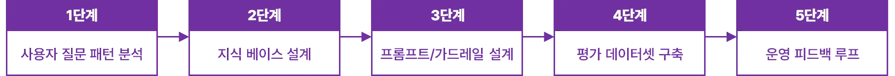 [1단계 : 사용자 질문 패턴 분석] – [2단계 : 지식 베이스 설계] – [3단계 : 프롬프트/가드레일 설계] – [4단계 : 평가 데이터셋 구축] – [5단계 : 운영 피드백 루프]