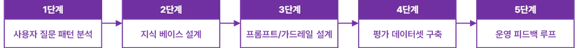 [1단계 : 사용자 질문 패턴 분석] – [2단계 : 지식 베이스 설계] – [3단계 : 프롬프트/가드레일 설계] – [4단계 : 평가 데이터셋 구축] – [5단계 : 운영 피드백 루프]