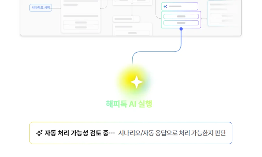 해피톡 AI 에이전트가 문의를 처리하는 과정
