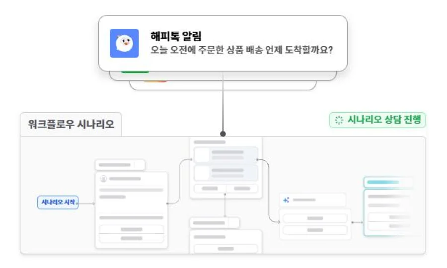 해피톡 챗봇 워크플로우
