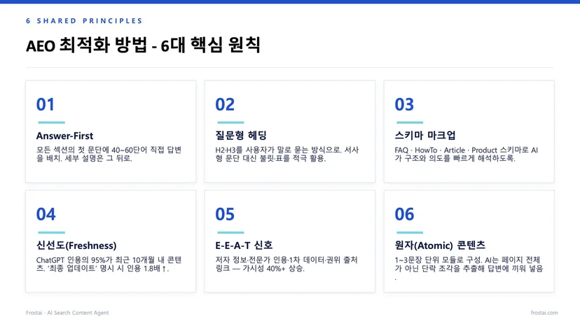 AEO 최적화 방법 핵심 원칙 6가지