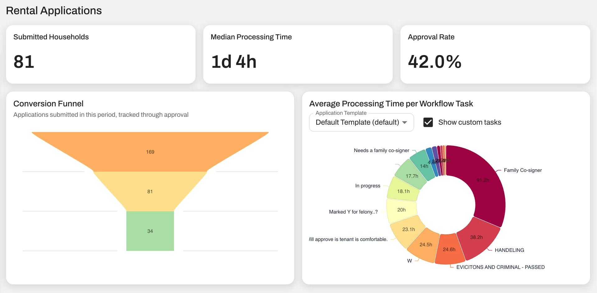 Rental Application performance is updated in real time. 