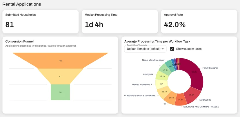 Rental Application performance is updated in real time. 