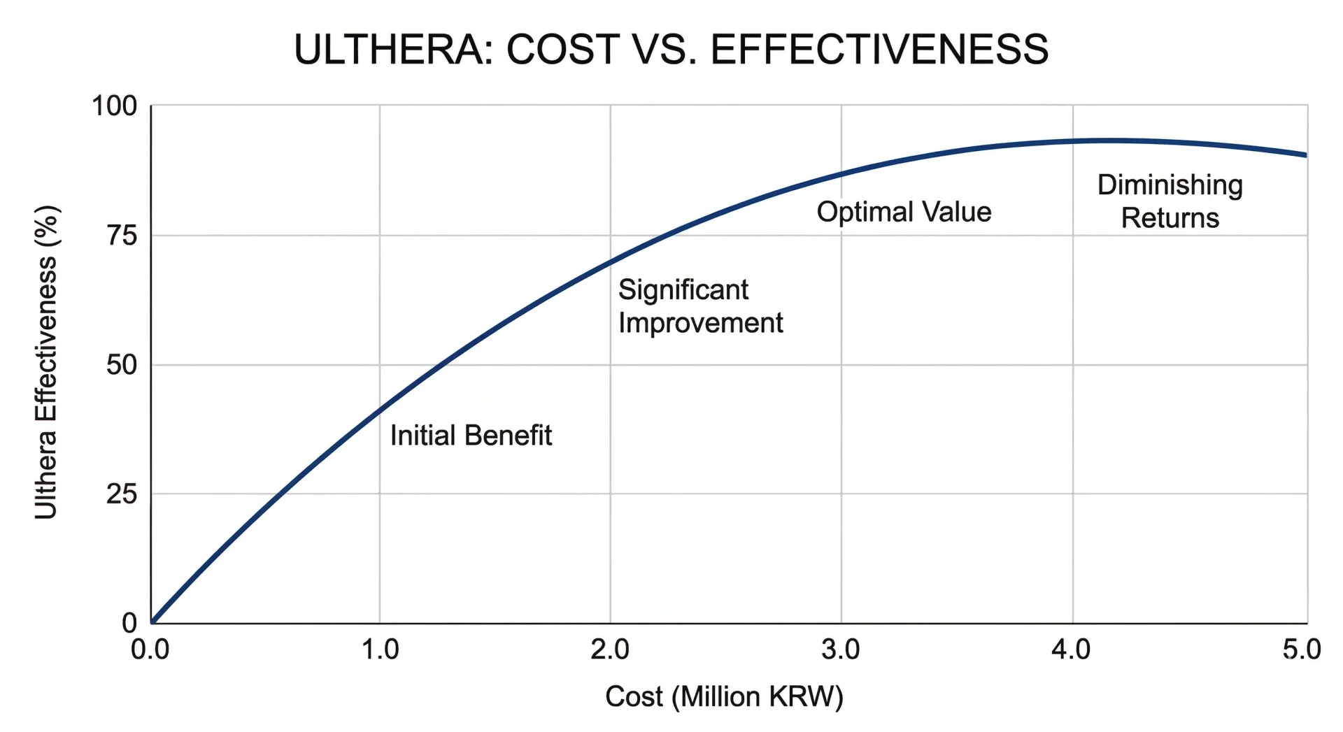 Ultherapy Cost-Effectiveness Graph