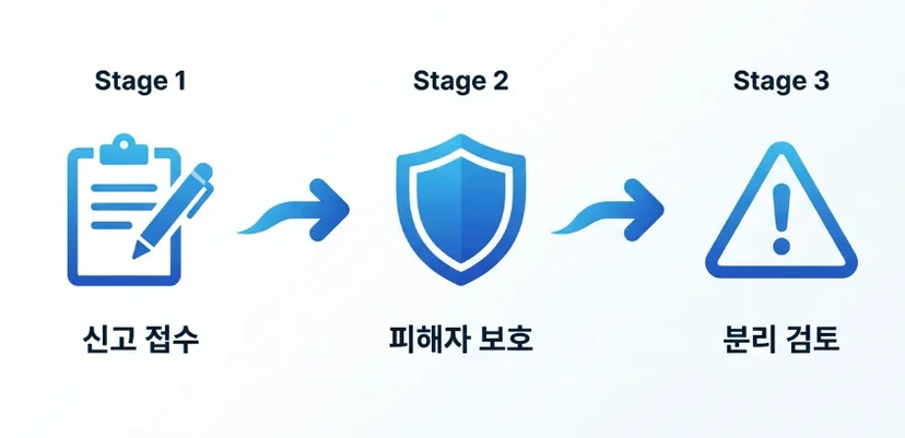 직장내괴롭힘 신고 후 조치순서 3단계