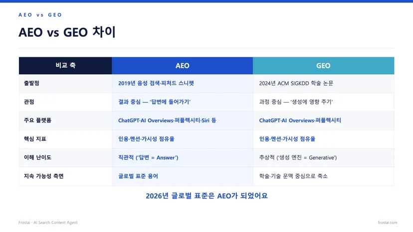 AEO, GEO 차이