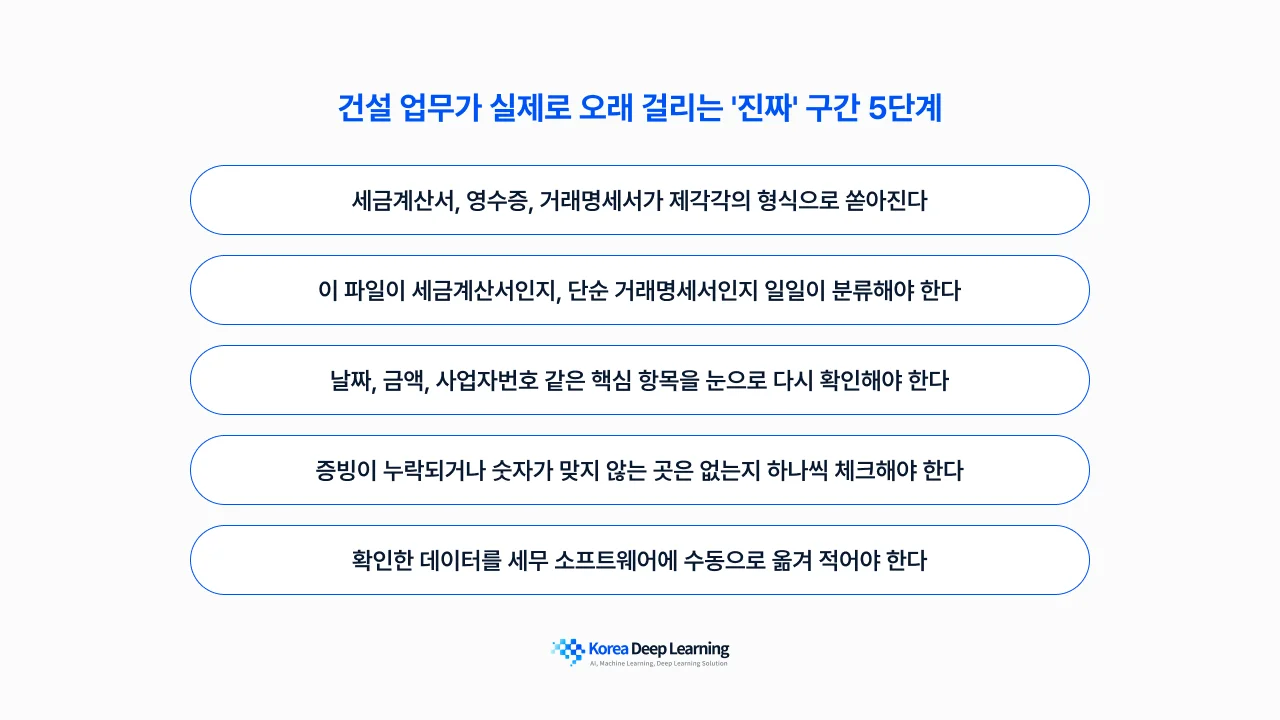 건설 공무팀의 업무 지연을 유발하는 서류 분류, 핵심 정보 확인, 데이터 대조, 수기 입력 등 5단계 병목 구간 설명 이미지