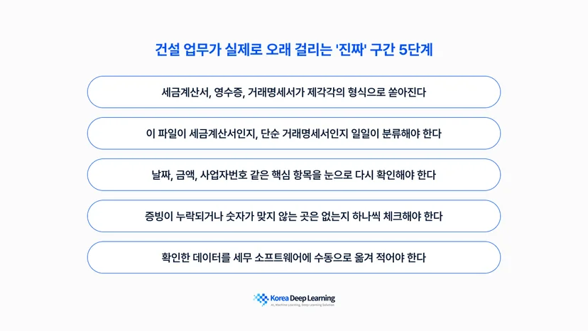 건설 공무팀의 업무 지연을 유발하는 서류 분류, 핵심 정보 확인, 데이터 대조, 수기 입력 등 5단계 병목 구간 설명 이미지