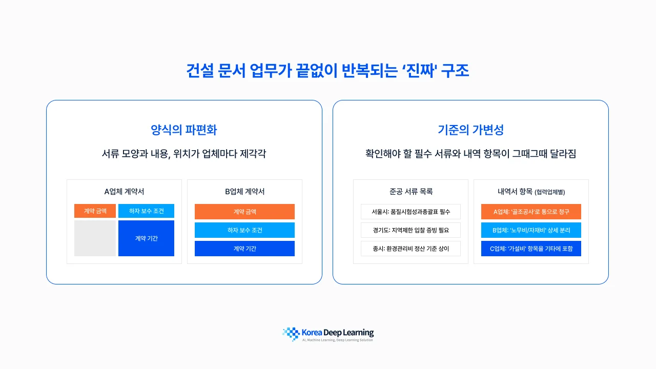 건설 현장마다 제각각인 하도급 계약서 양식과 지자체별로 다른 준공 서류 기준 등 데이터 표준화가 어려운 이유를 설명하는 인포그래픽