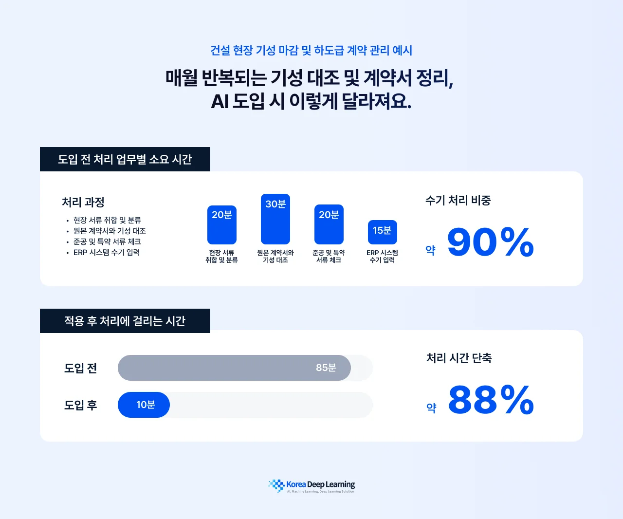건설 현장 기성 마감 업무에 AI 도입 시 수기 처리 비중 90% 감소 및 업무 시간 88% 단축 성과를 보여주는 비교 차트