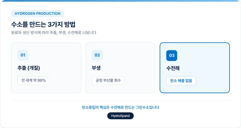 수소를 만드는 방법 3가지