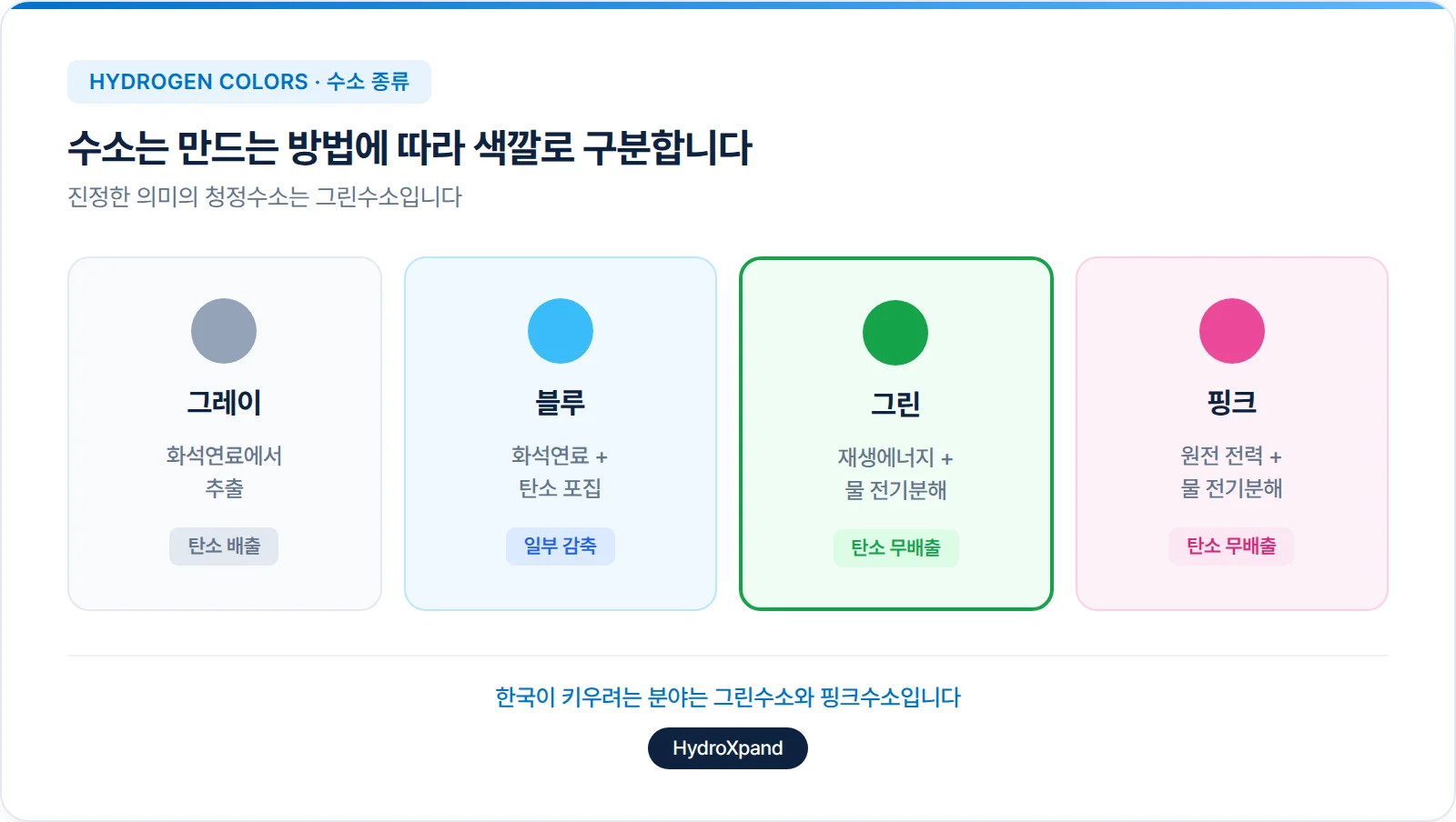 수소 종류