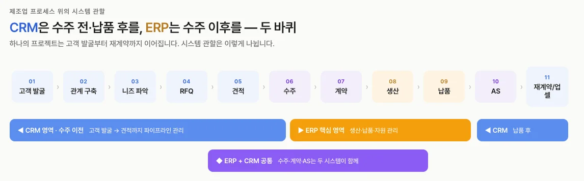 ERP와 CRM의 관할 영역