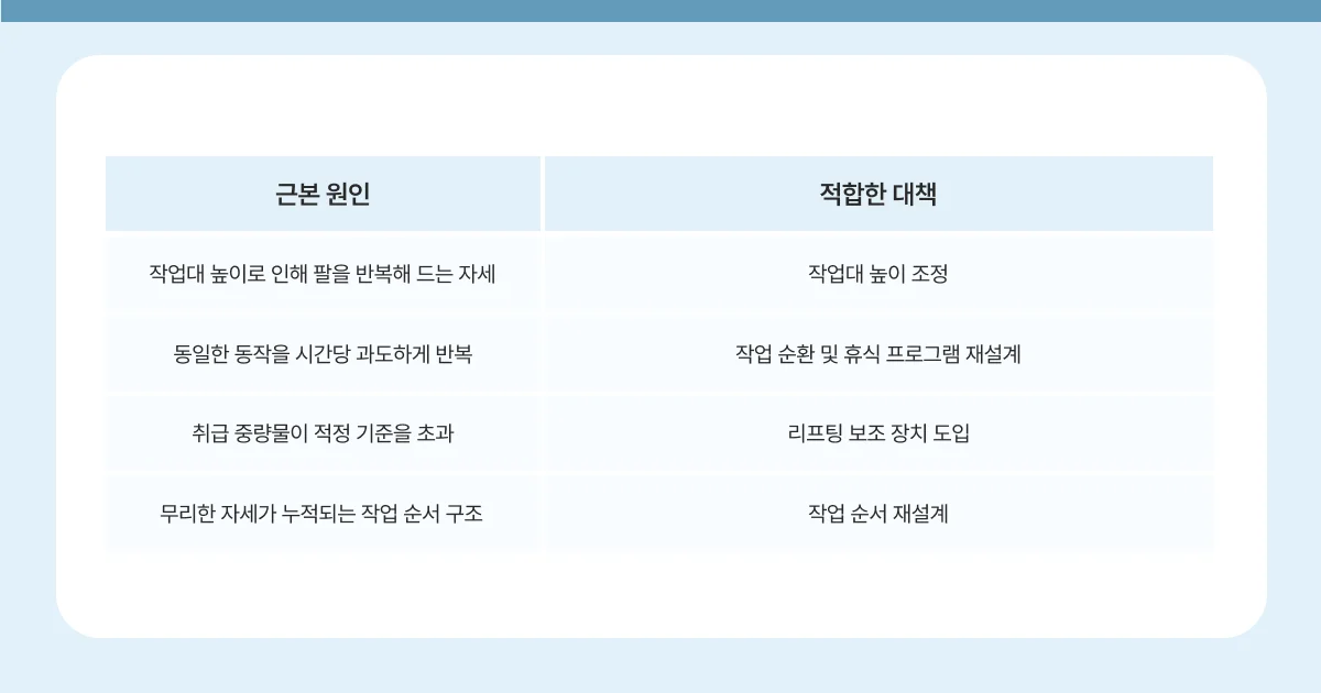근골격계 유해요인 조사 보건관리자