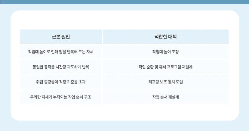 근골격계 유해요인 조사 보건관리자