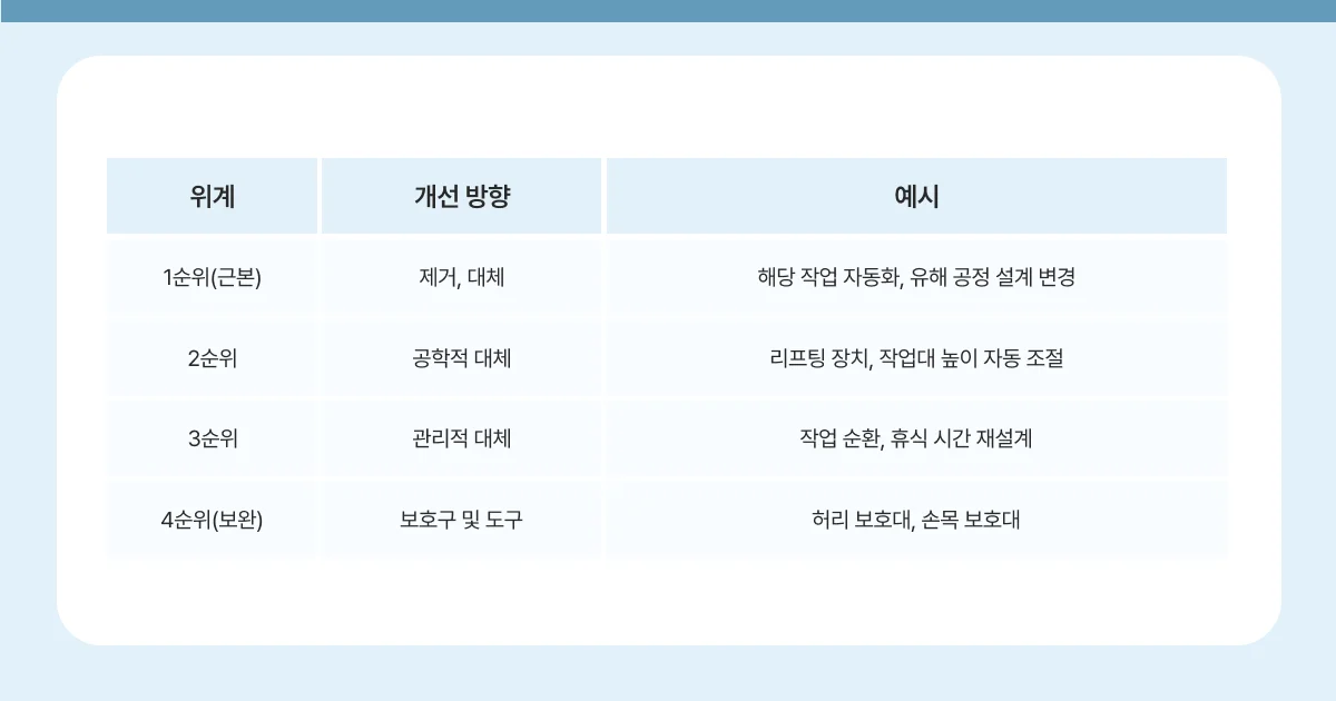 근골격계 유해요인 조사 보건관리자