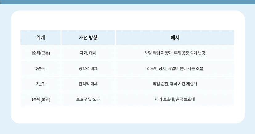 근골격계 유해요인 조사 보건관리자