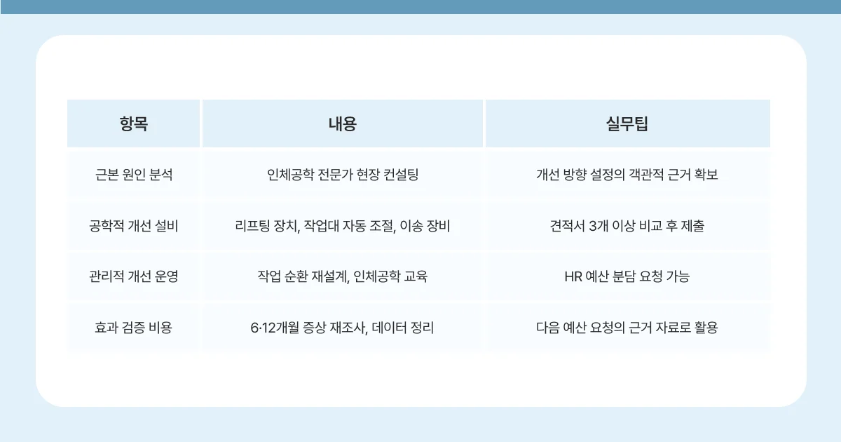 근골격계 유해요인 조사 보건관리자