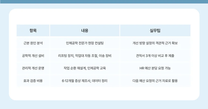 근골격계 유해요인 조사 보건관리자