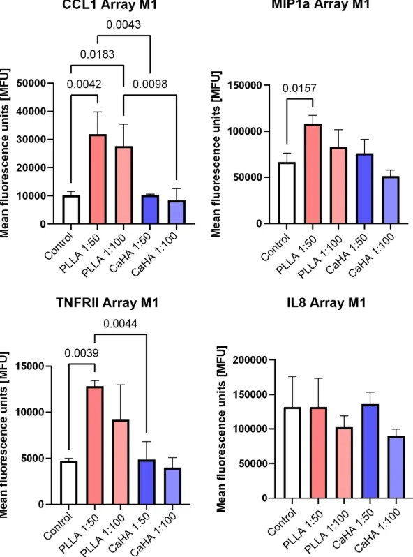 Inflammatory cytokine expression: PLLA vs. CaHA