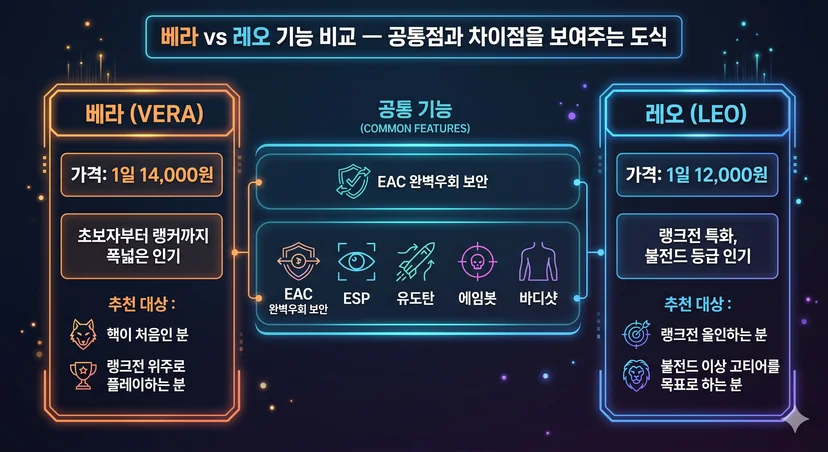 베라 vs 레오 기능 비교