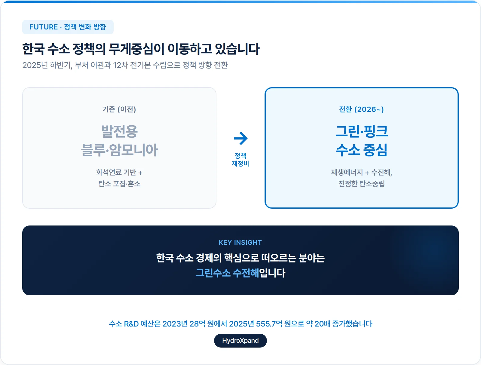 한국 수소 정책의 변화
