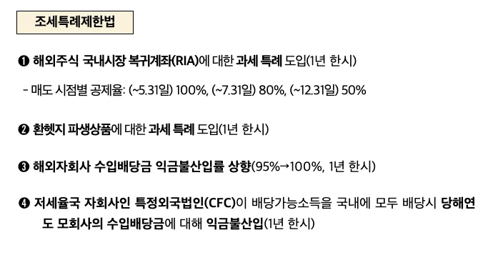 국내시장 복귀계좌 매도 시점별 양도소득세 감면율 100% 80% 50% 공제율, 출처: 재정경제부