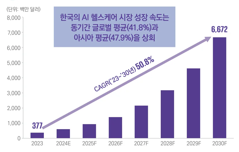 한국 AI 헬스케어 시장 성장 요인 - 5G 통신망, 데이터, 기술력 (출처: 삼정KPMG 2024)