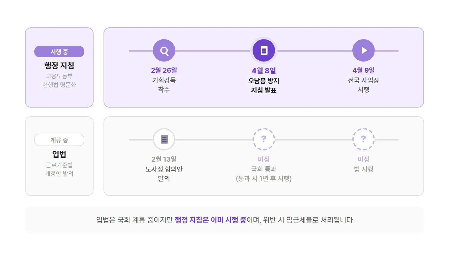 포괄임금제 폐지 진행 상황, 시행 중인 행정 지침과 국회 계류 중인 입법 두 트랙