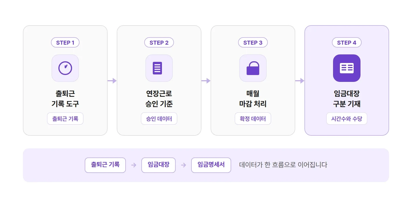 근태관리 4단계 프로세스, 출퇴근 기록부터 임금명세서까지 데이터 흐름