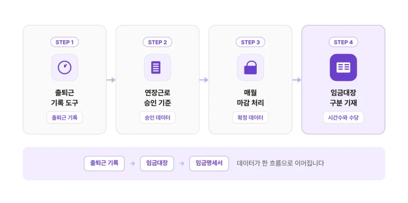 근태관리 4단계 프로세스, 출퇴근 기록부터 임금명세서까지 데이터 흐름