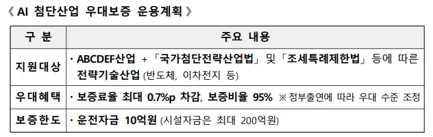 신용보증기금 (가칭) AI 첨단산업 우대보증 신설