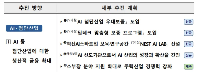 신용보증기금 핵심 정책 1 : AI·딥테크 기업에 생산적 금융확대